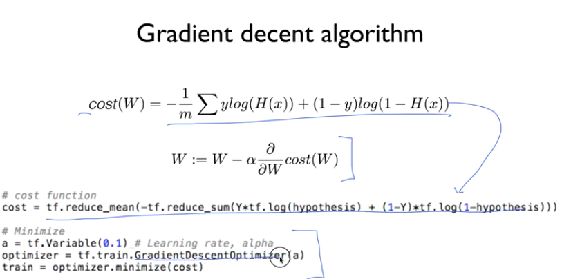 Logistic Regression Classification